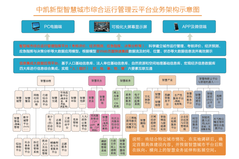 智慧城市綜合運行管理雲平臺